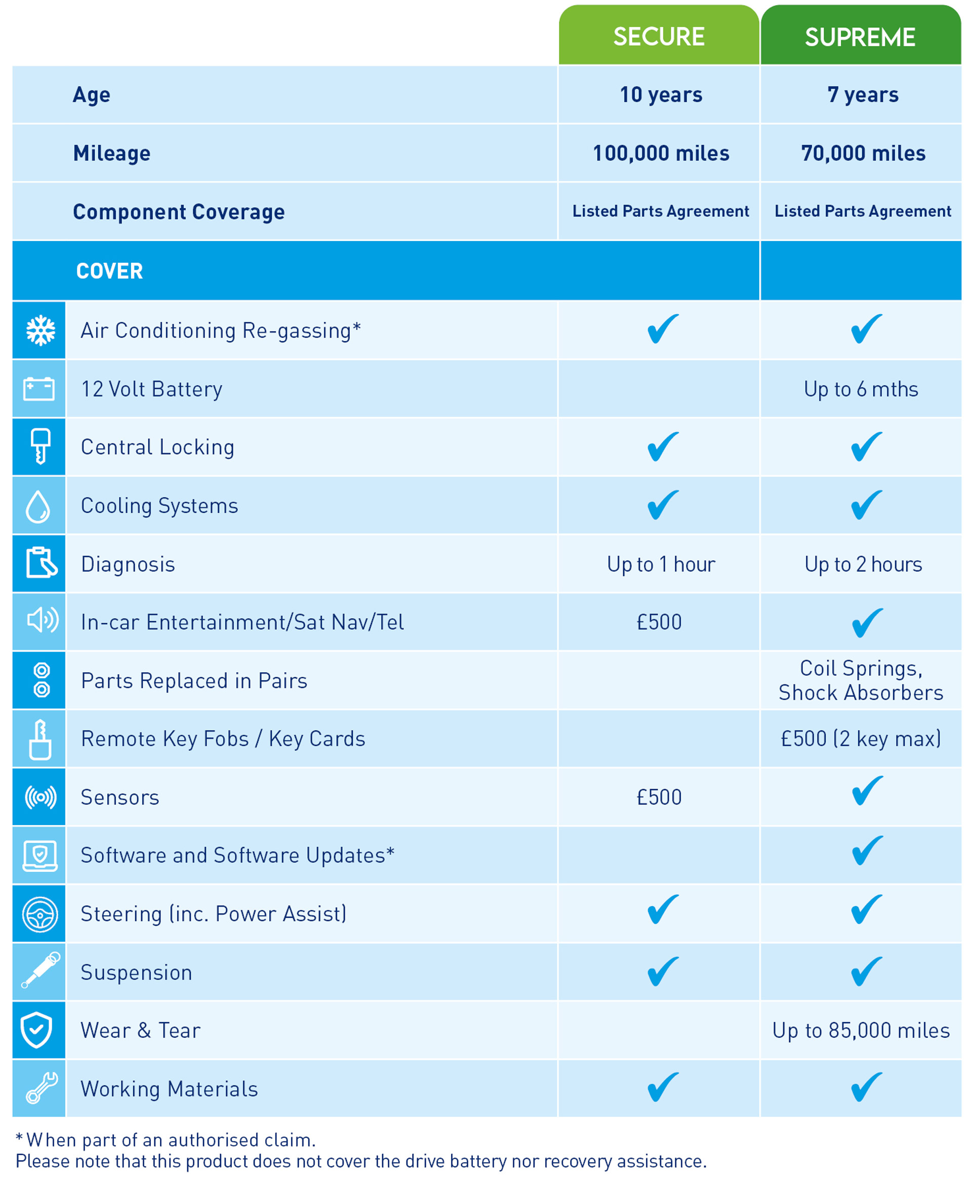 Opteven Warranties